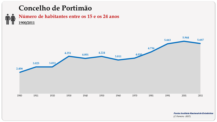Concelho de Portimão. Número de habitantes (15-24 anos)