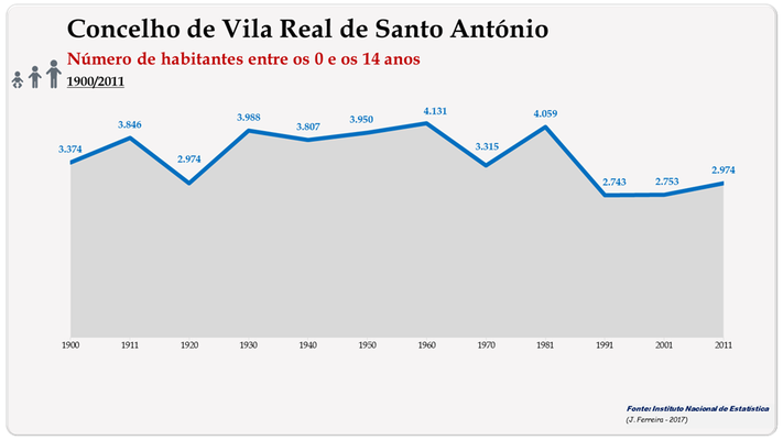 Concelho de Vila Real de Santo António. Número de habitantes (0-14 anos)