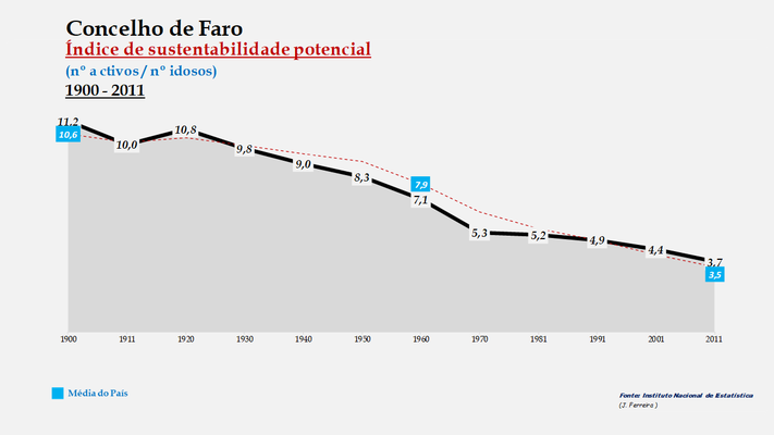 Faro - Índice de sustentabilidade potencial 1900-2011