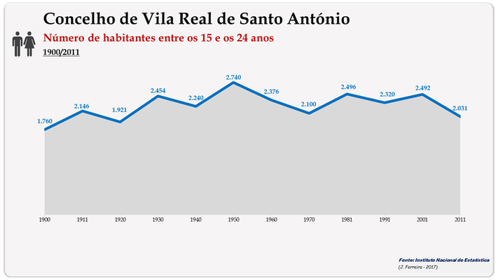 Concelho de Vila Real de Santo António. Número de habitantes (15-24 anos)
