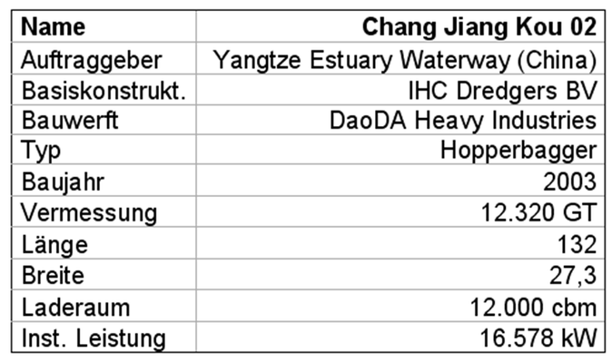 Tabelle 4: Technische Daten des Hopperbaggers „Chang Jiang Kou 02“