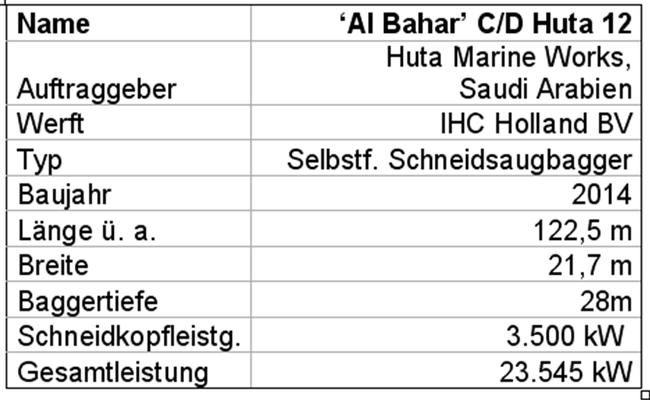 Tabelle 6: Technische Daten des Schneidsaugbaggers  ‘Al Bahar’ C/D Huta 12  