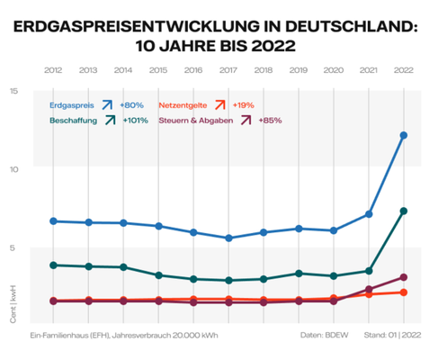 Steigende Gaspreise 