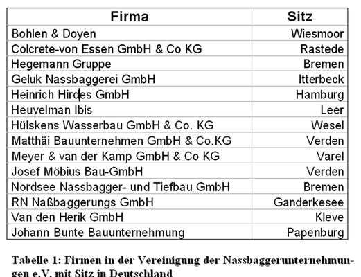 Tabelle 1: Firmen in der Vereinigung der Nassbaggerunternehmun- gen e.V. mit Sitz in Deutschland 