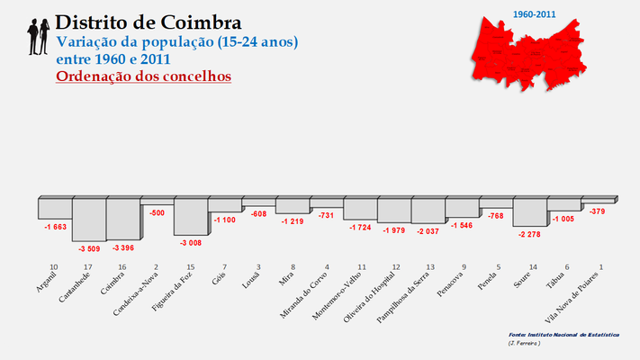 Distrito de Coimbra – Taxas de crescimento da população (15-24 anos) dos concelhos do distrito de Coimbra no período de 1960 a 2011