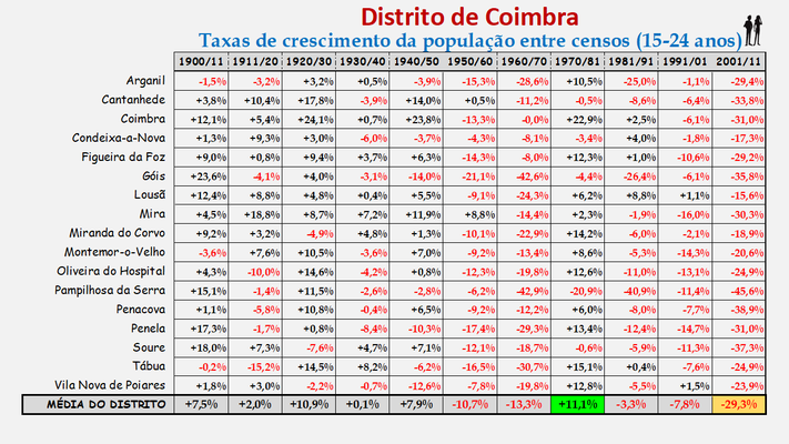Distrito de Coimbra – Variação do número de habitantes dos concelhos constantes do censos realizados entre 1900 e 2011 (15-24 anos)