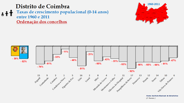 Distrito de Coimbra – Taxas de crescimento da população (0-14 anos) dos concelhos do distrito de Coimbra no período de 1960 a 2011