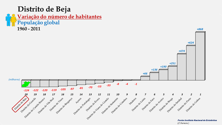 Distrito de Beja - Variação do número de habitantes (global) - Posição entre 1960 e 2011