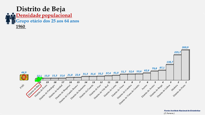 Distrito de Beja - Densidade populacional (25-64 anos) (1960)