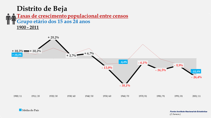 Distrito de Beja -Taxas de crescimento entre censos (15/24 anos)