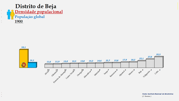 Distrito de Beja – Ordenação dos concelhos em função da densidade populacional (global) em 1900