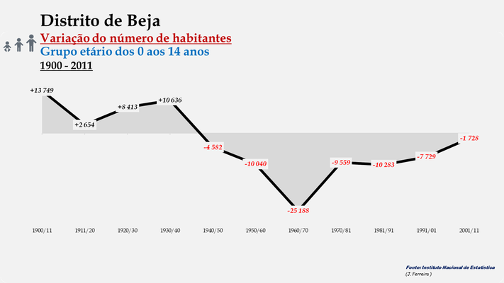 Distrito de Beja - Variação do número de habitantes (0-14 anos) (1900-2011) 