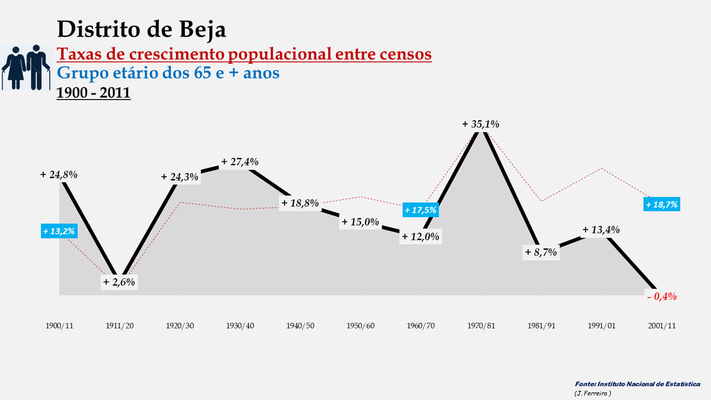 Distrito de Beja -Taxas de crescimento entre censos (65 e + anos) 