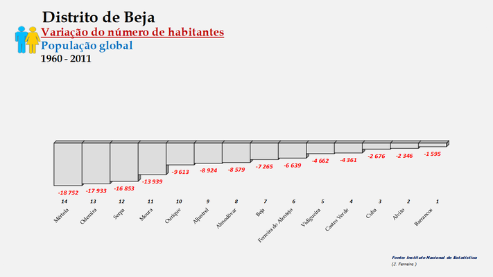 Distrito de Beja – Ordenação dos concelhos em função da diferença do número de habitantes  (1960-2011)