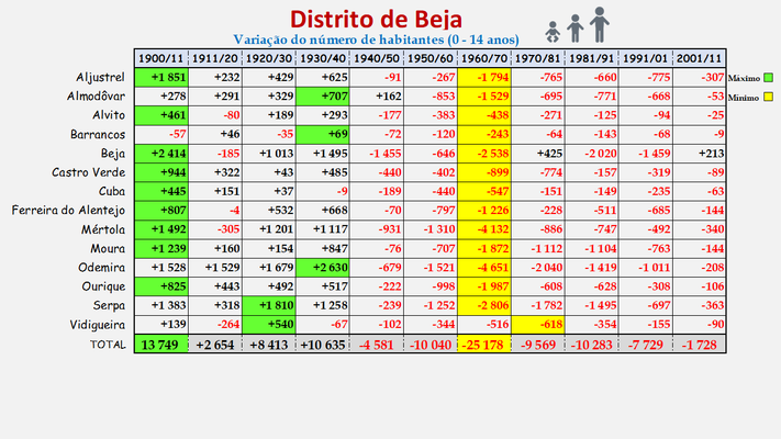 Distrito de Beja -Variação da população (0-14 anos) dos concelhos (1900 a 2011)