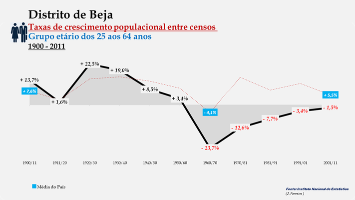 Distrito de Beja -Taxas de crescimento entre censos (25/64 anos) 