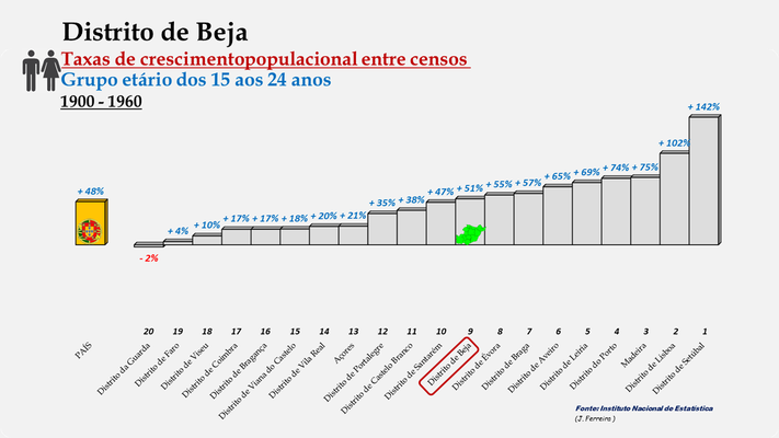 Distrito de Beja -Taxas de crescimento entre 1900 e 1960 (15-24 anos) -  Ordenação dos concelhos