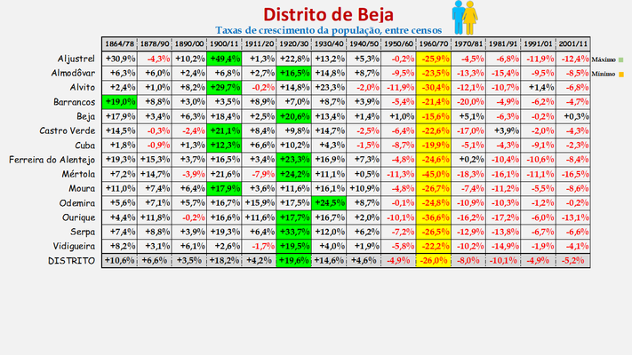 Distrito de Beja -Taxas de crescimento da população (global) dos concelhos (1864 a 2011)