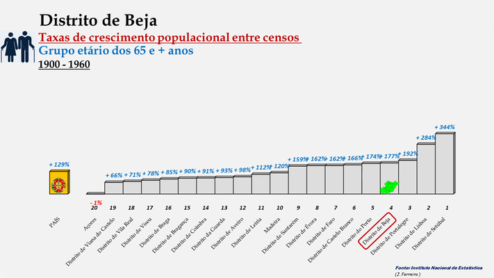Distrito de Beja -Taxas de crescimento entre 1900 e 1960 (65 e + anos) -  Ordenação dos concelhos