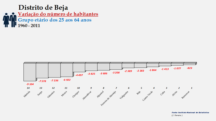 Distrito de Beja – Ordenação dos concelhos em função da diferença do número de habitantes entre os 25 e os 64 anos (1960-2011)