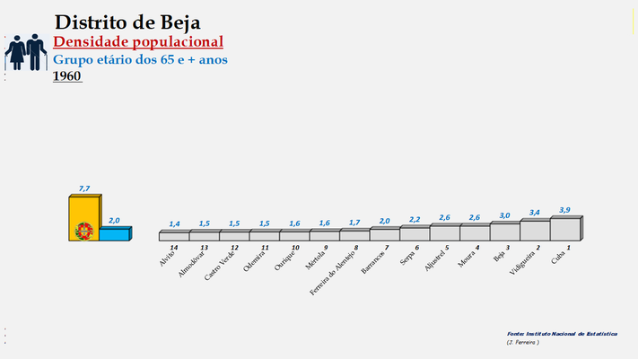 Distrito de Beja - Densidade populacional (65 e + anos) – Ordenação dos concelhos em 1960