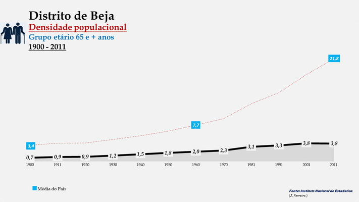 Distrito de Beja - Densidade populacional (65 e + anos) (1900-2011)