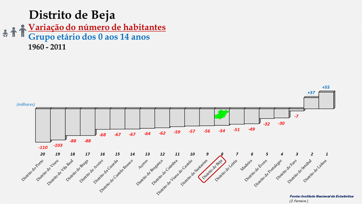 Distrito de Beja - Variação do número de habitantes (0-14 anos) - Posição entre 1960 e 2011