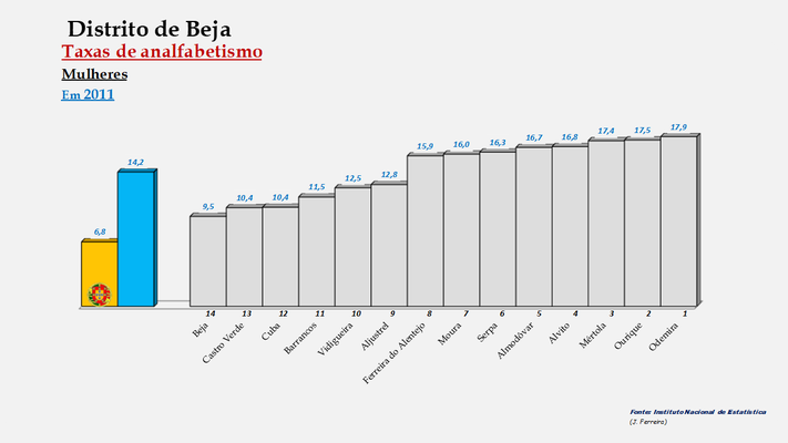 Distrito de Beja - Percentagem de analfabetos em 2011 (Mulheres) 