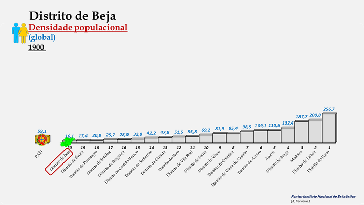 Distrito de Beja - Densidade populacional (global) (1900)
