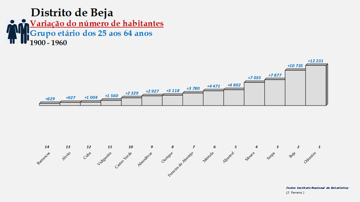 Distrito de Beja – Ordenação dos concelhos em função da diferença do número de habitantes entre os 25 e os 64 anos (1900-1960)
