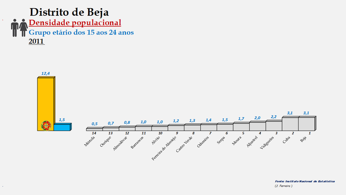 Distrito de Beja - Densidade populacional (15/24 anos) – Ordenação dos concelhos em 2011
