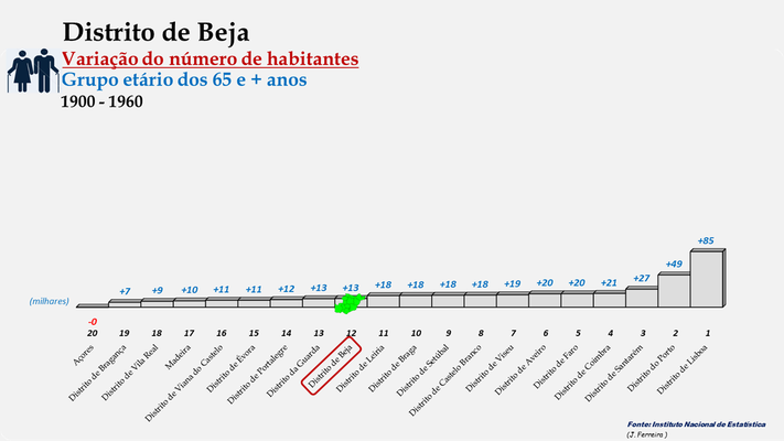 Distrito de Beja - Variação do número de habitantes (65 e + anos) - Posição entre 1900 e 1960