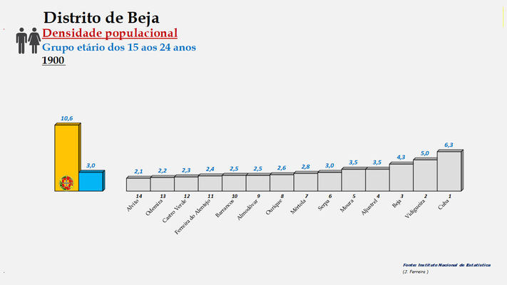 Distrito de Beja - Densidade populacional (15/24 anos) – Ordenação dos concelhos em 1900