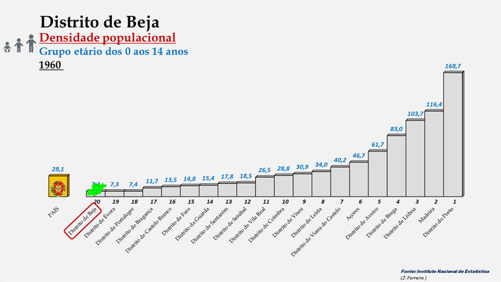 Distrito de Beja - Densidade populacional (0-14 anos) (1960)