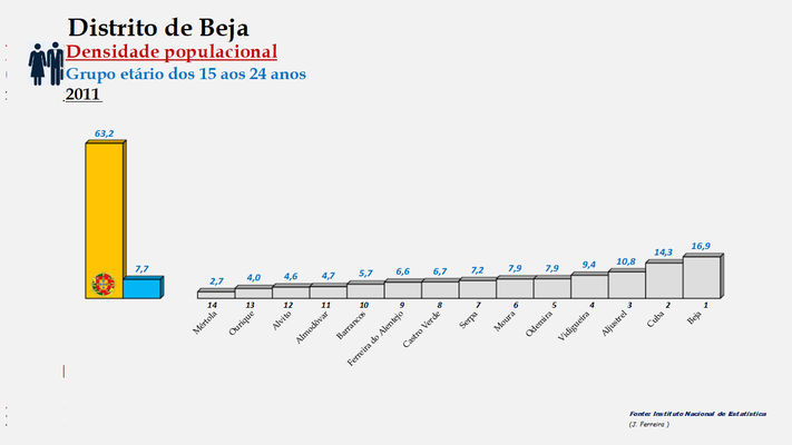 Distrito de Beja - Densidade populacional (25/64 anos) – Ordenação dos concelhos em 2011