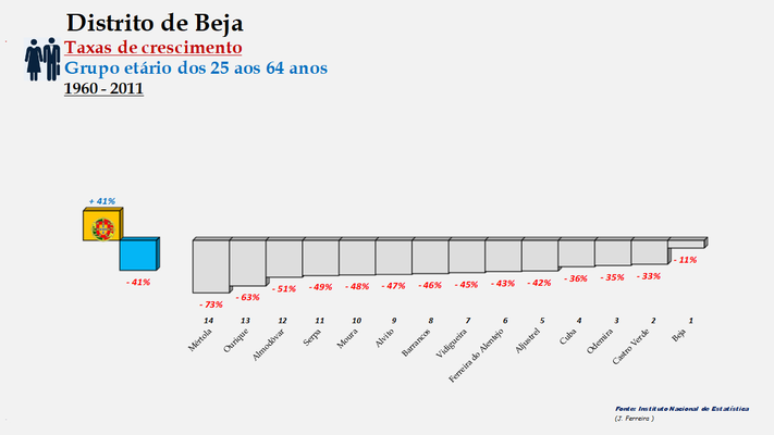 Distrito de Beja – Ordenação dos concelhos em função da taxa de crescimento da população entre os 25 e os 64 anos (1960-2011)