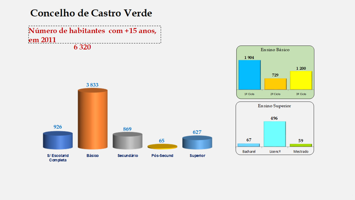 Castro Verde - Escolaridade da população com mais de 15 anos 