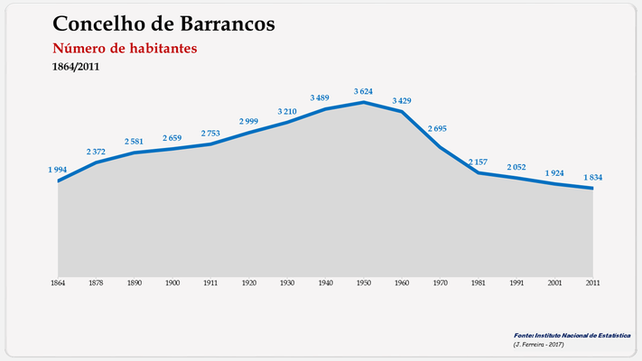 Barrancos - Número de habitantes (global) 1900-2011