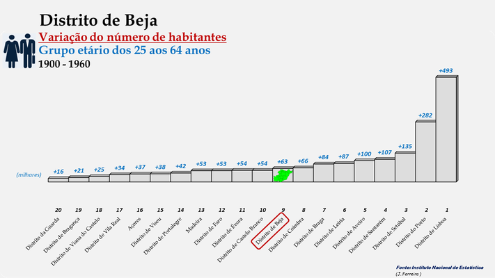 Distrito de Beja - Variação do número de habitantes (25-64 anos) - Posição entre 1900 e 1960