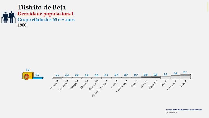 Distrito de Beja - Densidade populacional (65 e + anos) – Ordenação dos concelhos em 1900