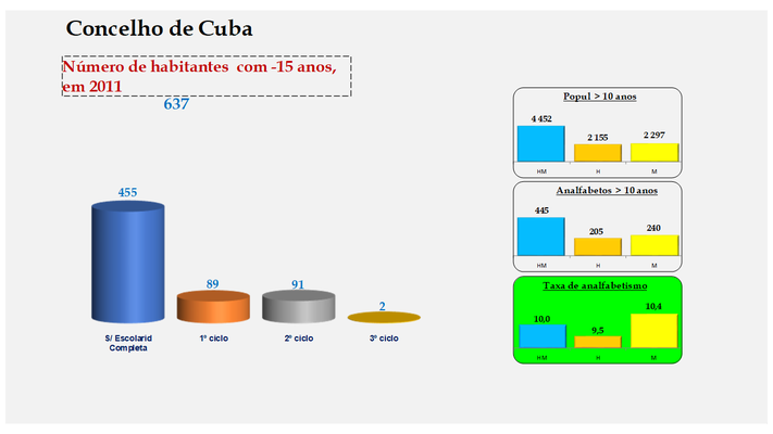 Cuba - Escolaridade da população com menos de 15 anos e Taxas de analfabetismo (2011)