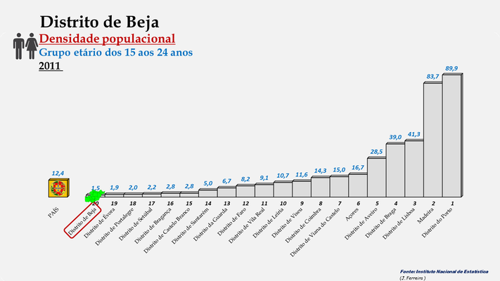 Distrito de Beja - Densidade populacional (15-24 anos) (2011)