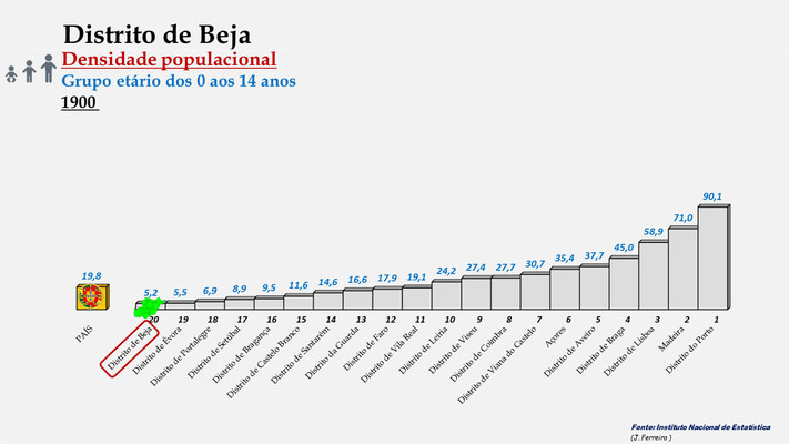 Distrito de Beja - Densidade populacional (0-14 anos) (1900)