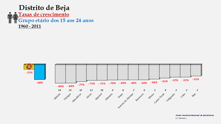 Distrito de Beja – Ordenação dos concelhos em função da taxa de crescimento da população entre os 15 e os 24 anos (1960-2011)
