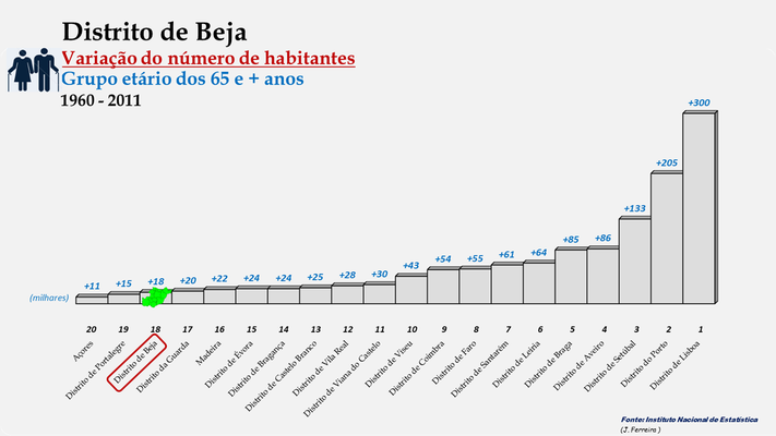 Distrito de Beja - Variação do número de habitantes (65 e + anos) - Posição entre 1960 e 2011
