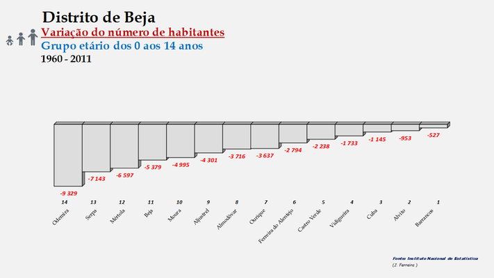 Distrito de Beja – Ordenação dos concelhos em função da diferença do número de habitantes entre os 0 e os 14 anos (1960-2011)