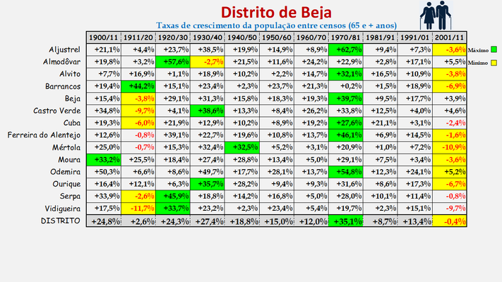 Distrito de Beja -Taxas de crescimento da população (65 e + anos) dos concelhos (1900 a 2011)
