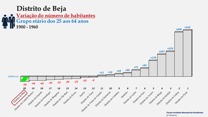 Distrito de Beja - Variação do número de habitantes (25-64 anos) - Posição entre 1960 e 2011
