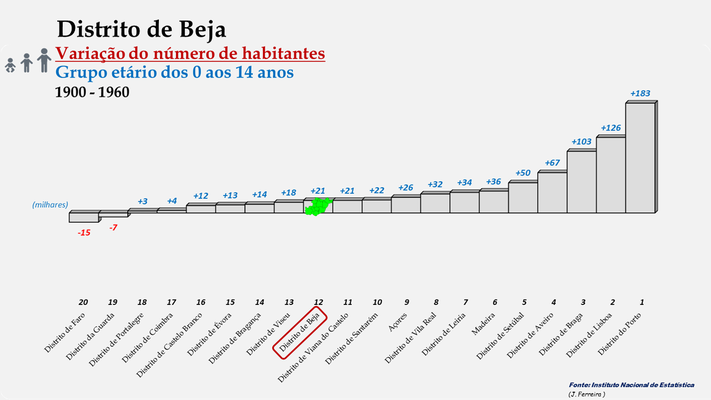 Distrito de Beja - Variação do número de habitantes (0-14 anos) - Posição entre 1900 e 1960