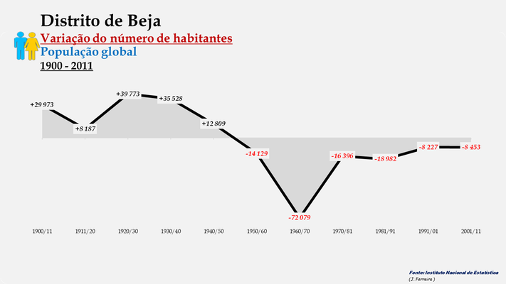 Distrito de Beja - Variação do número de habitantes (global) (1900-2011)